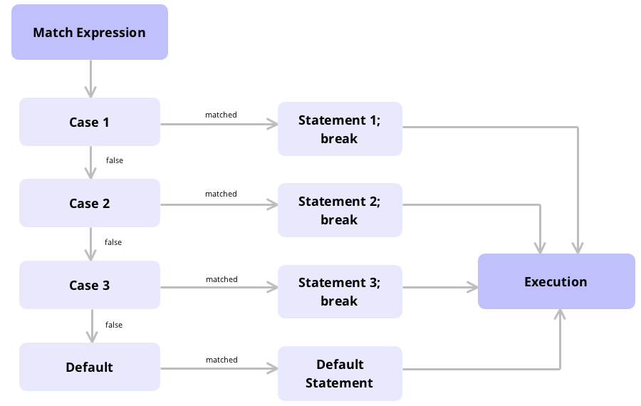 How To Use The Switch Statement C Explanation And Examples